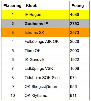 Topp 10 Topp 10